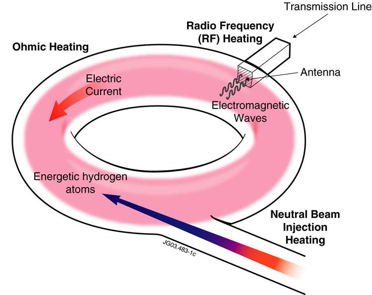 per scaldare il plasma a T > 100 milioni ºC possiamo: - sfruttare l effetto Joule (non efficace oltre 1 kev) - iniettare fasci di atomi ad alta energia (dell ordine di 100 kev