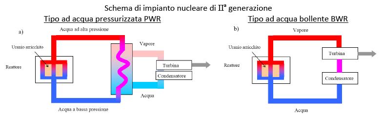 Classificazione delle centrali elettro-nucleari In base alla tecnologia utilizzata, le centrali elettriche utilizzanti reattori nucleari a fissione sono classificate come segue: I a generazione: è