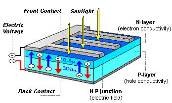 Un fotone assorbito produce calore oppure, se ha sufficiente energia, libera un elettrone dallo stato legato spingendolo nella banda di conduzione.