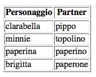 $pers[] = pippo ; $pers[] = topolino ;. Costrutto foreach: permette di accedere a tutti gli elementi di un array foreach($myarray as [$key => ] $val) {.