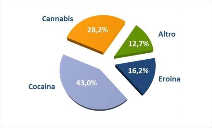 Distribuzione percentuale della spesa relativa ai consumi finali per tipologia di sostanza.