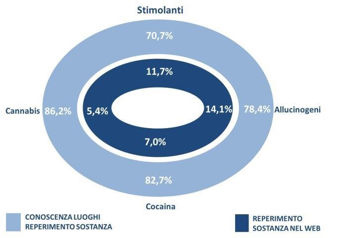 Circa il 9% degli studenti che ha fatto uso di almeno una sostanza illegale nel 2016 (cannabis, allucinogeni, stimolanti, cocaina),riferisce di poterla reperire facilmente via