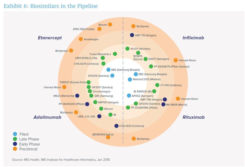 La pipeline dei biosimilari è molto ricca Fonte: IMS