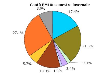 Alcuni risultati per la Lombardia Contributo della combustione di biomasse sul PM10 (totale) Contributo medio stagionale
