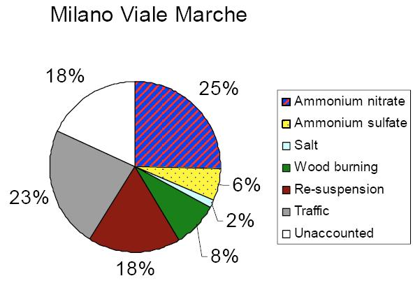 Alcuni risultati per la Lombardia Source contributions to PM10 feb mar