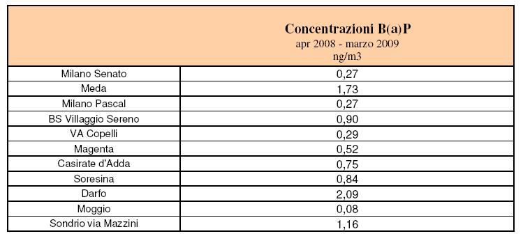 Alcuni risultati per la Lombardia Non solo PM10: Il caso del Benzo(a)Pirene II valore obbiettivo di B(a)P (1 ng/m3) da raggiungersi entro il 31.