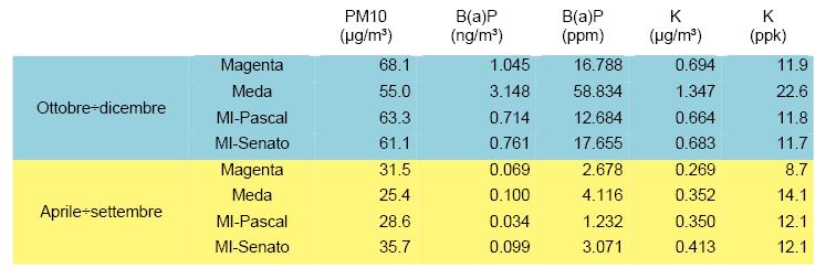 Alcuni risultati per la Lombardia Il caso del Benzo(a)Pirene Concentrazioni di potassio Fonte: