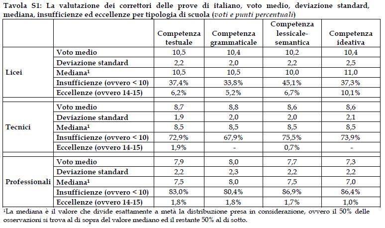 La valutazione delle competenze da parte dei correttori