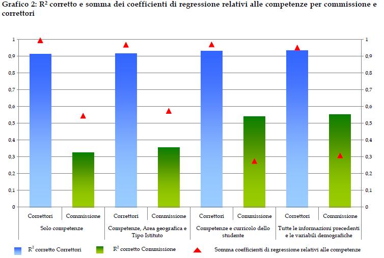 Le variabili che incidono sul voto degli elaborati assegnato dalle