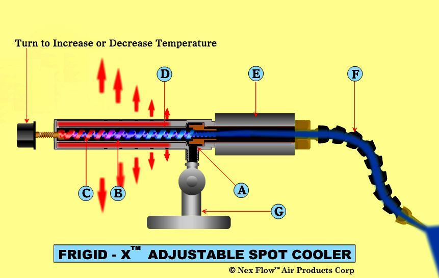 Si formano così due correnti o flussi di aria opposti a temperature differenti, la B verso l estremità fredda e la C verso l estremità calda.