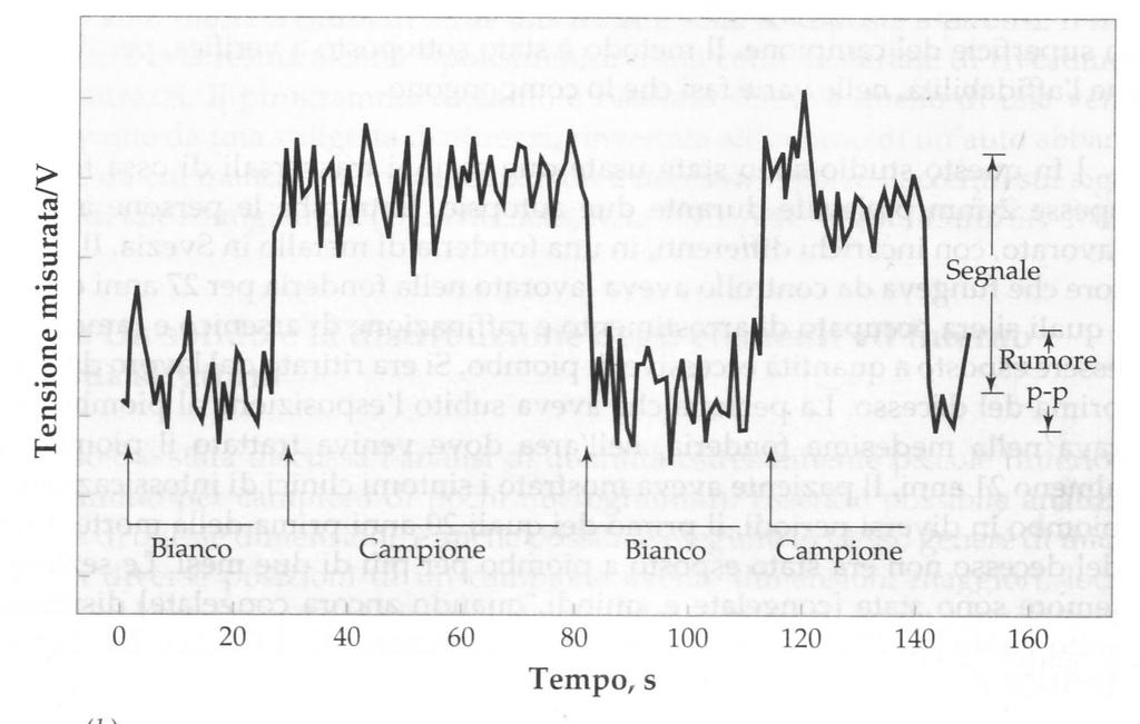 Un esperimento in cui il rumore di fondo sia completamente assente è impossibile => la presenza del rumore è uno dei fattori strumentali che contribuiscono a limitare le