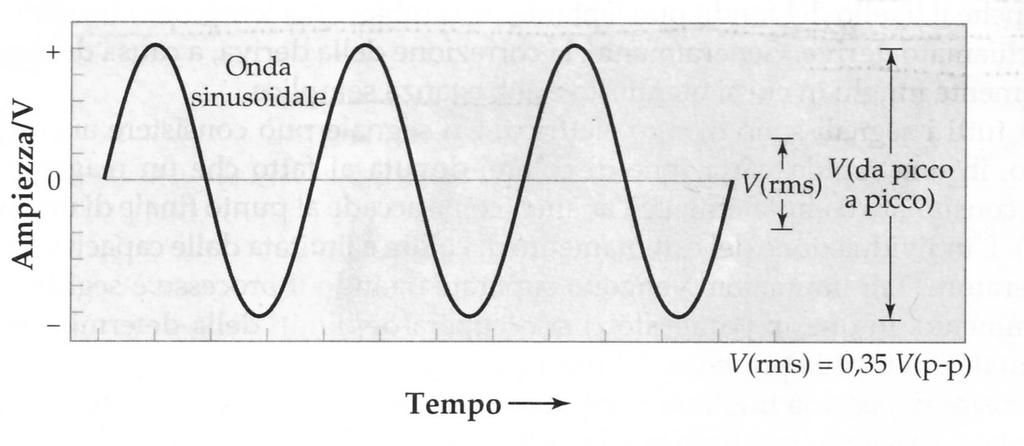 Misura del rumore L intensità del rumore può essere misurata in 2 modi: misurare