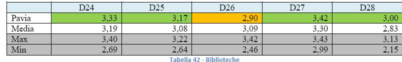 Tab. 5 Didattica in itinere D12 D13 D14 D15 D16 D17 D18 D19 D20 D21 Ritieni CORTESE il personale della segreteria studenti?