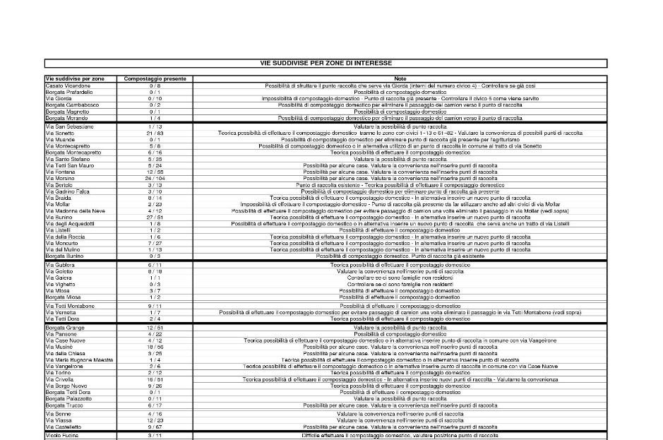 Raggruppamento delle vie per zone limitrofe con sopralluoghi per verificare