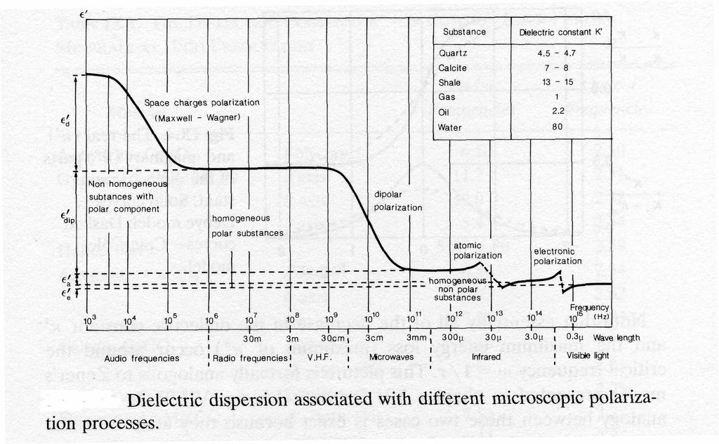 Dispersione dielettrica
