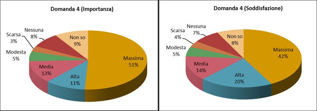 DOMANDA 4: IN FAMIGLIA BEVETE ACQUA EROGATA DALL