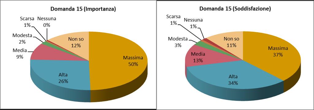 DOMANDA 15: COME VALUTA LA CHIAREZZA DELLE