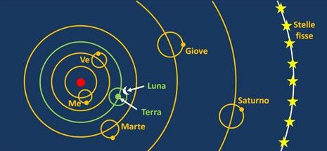 Il sistema copernicano