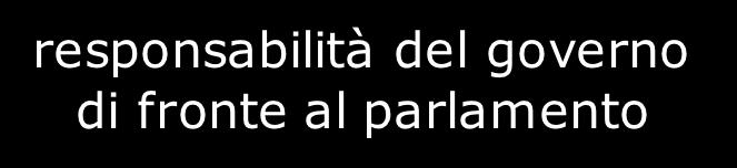 responsabilità del governo di fronte al parlamento Partito