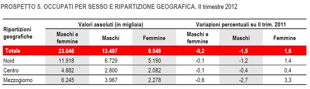 tempo parziale continuano a crescere in misura ancora sostenuta (+10,9%, pari a 391.000 unità), ma si tratta in gran parte di part-time involontario.