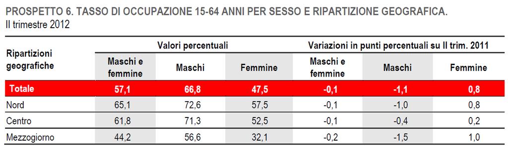 entrambi i casi) e con intensità leggermente più ampia nel Mezzogiorno (-0,2 punti percentuali), dove si posiziona al 44,2%.