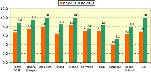 Numero 8 Pagina 4 Eurostat, contestualmente ai dati forniti dall Istat, ha diffuso per il medesimo mese di riferimento i tassi di disoccupazione relativi ai Paesi dell Unione Europea fig.3.