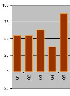 4,2 RANGE (Max - Min) 21,0 87,5 7,0 29,2-14,0-29,2 Numero di quesiti con 100% di risposte