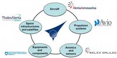 Piattaforma Tecnologica Aerospaziale Distretto Aerospaziale Piemonte Comitato DAP - tavolo di coordinamento Istituzioni attive sul