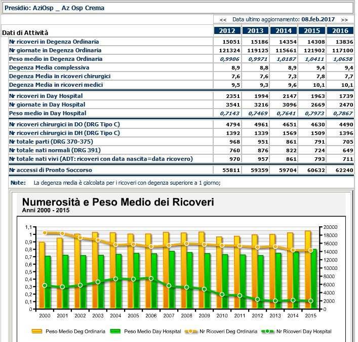 Tab.2 Attività di ricovero per acuti e riabilitazione 2012-2016 Tab.