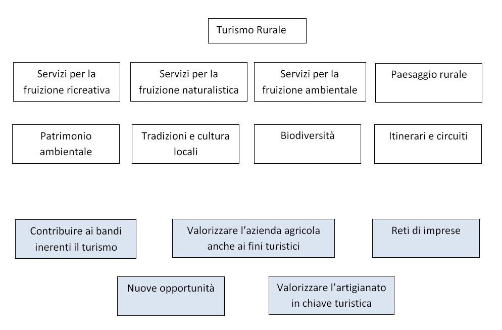 26. Turismo rurale