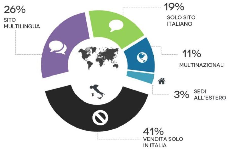 Strategie di presenza sui mercati esteri Fonte: