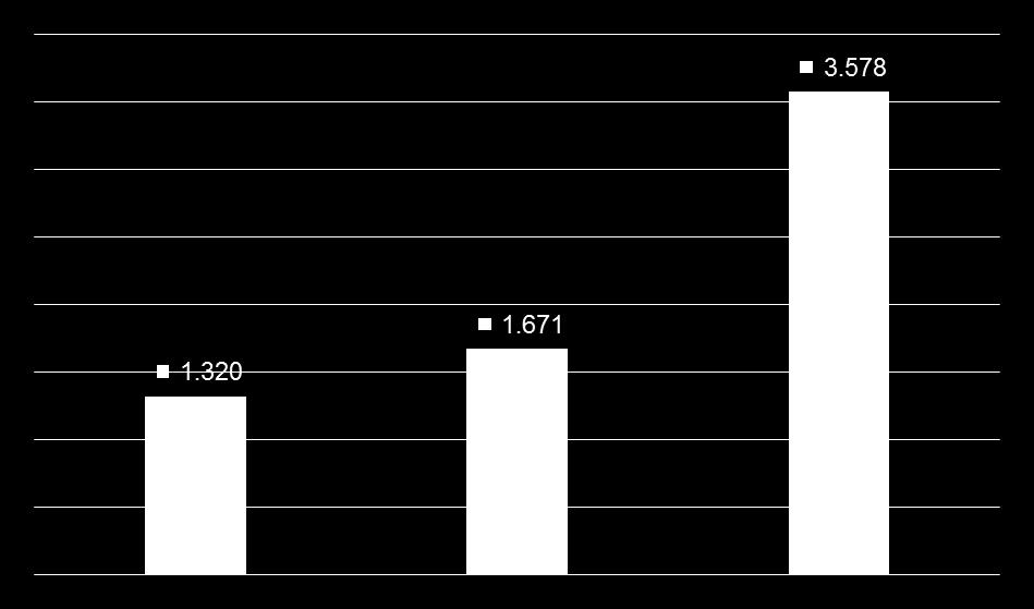 E-commerce nel mondo: B2C Il 66% degli utenti web mondiali acquista prodotti online.