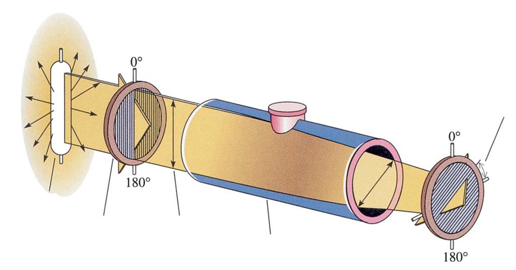 Polarimetro Filtro polarizzatore Tubo contenente la sostanza Filtro ruotante Composto otticamente attivo Sorgente luminosa Piano