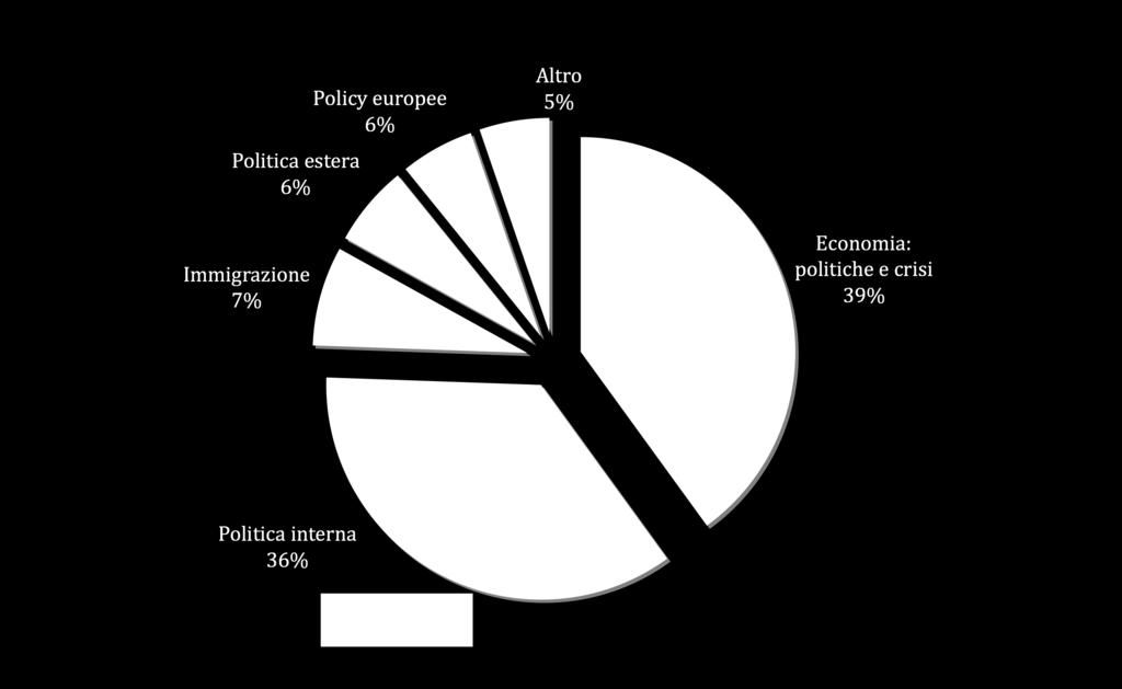 A differenza dei mesi precedenti sono le politiche economiche e non la crisi al centro della trattazione di questa dimensione.