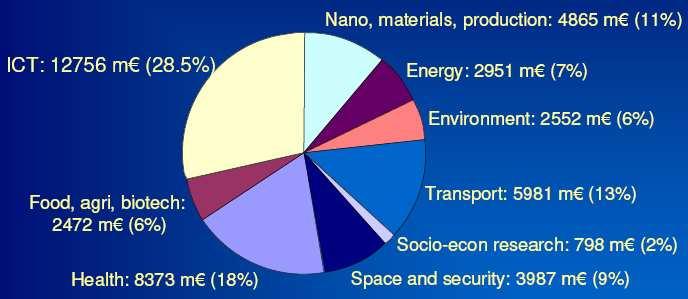 FP7 Cooperation Specific