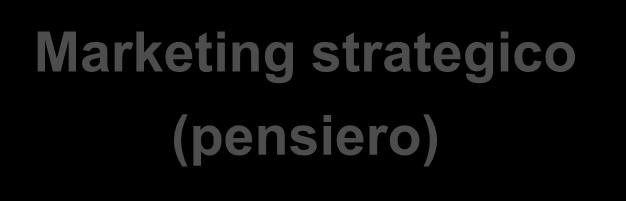 Marketing strategico Marketing strategico (pensiero) l analisi sistematica dei bisogni del mercato lo sviluppo di nuovi concetti di