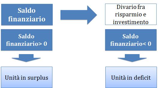 pag. 33/46 5. I saldi finanziari Il saldo finanziario è dato dalla differenza (gap) tra risparmio e investimento.