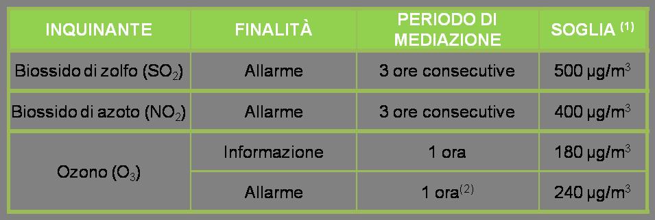 Valore obiettivo : 120 µg/m3 da non superare più di 25 volte per anno