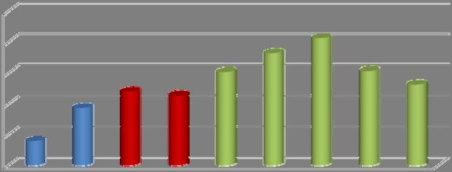 Figura 5 Percentuale bonus per tipologia di