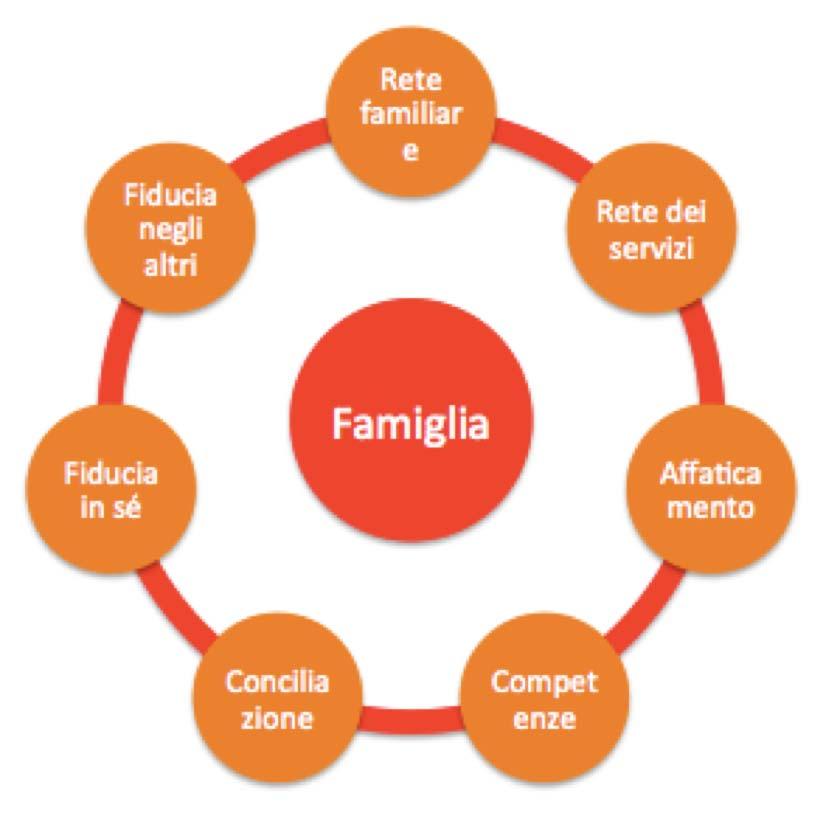 1. Rete familiare 2. Utilizzo della rete dei servizi 3. Affaticamento delle figure genitoriali 4.