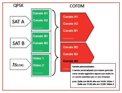 Centraline di conversione Centraline compatte per la transmodulazione di 2/4 transponder SAT (DVB-S/S) in DVB-T (COFDM) oppure DVB-C Le centraline compatte TRM3x2 e TRM3x2CI consentono la