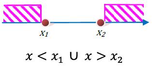 Disequazioni: a > 0 ax 2 + bx + c > 0 ax 2 + bx + c < 0 > 0 L equazione associata ha due