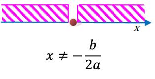 ha due soluzioni reali e coincidenti: x 1 = x 2 Tutti i numeri tranne x = b 2a Nessuna