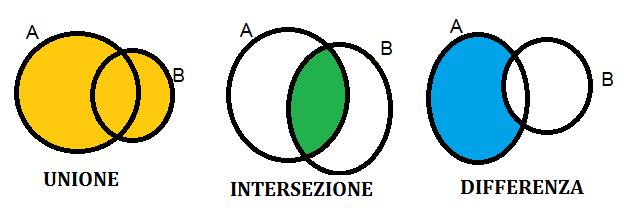 Operazioni con gli insiemi L intersezione di due insiemi A e B è l insieme, indicato con A B, costituito dagli elementi che appartengono sia ad A che a B.