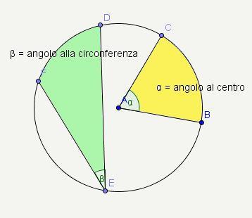 Un angolo al centro di una circonferenza o di un cerchio è un qualsiasi angolo con il vertice nel centro della circonferenza.
