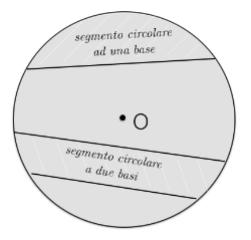 Il segmento circolare ad una base è ciascuna delle due parti in cui un cerchio rimane diviso da una sua corda.