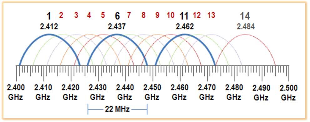 Cosa è WiFi? Lo standard 802.