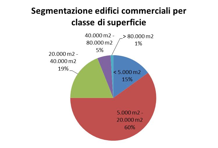 edifici che non hanno un uso prevalentemente terziario, come avviene per esempio nel caso dei negozi di quartiere o degli uffici inseriti in edifici residenziali. Mentre circa 500.