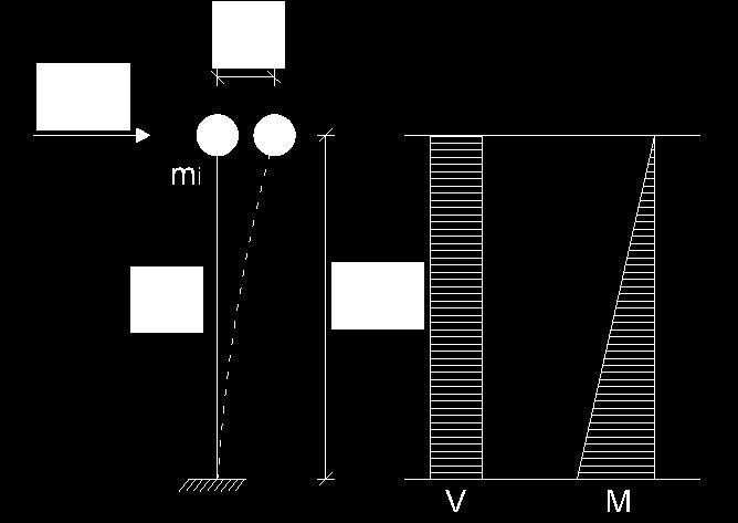 Le curve in Figura forniscono indicazioni utili sugli spostamenti relativi presenti al piede delle strutture al variare della distanza x tra le fondazioni delle colonne.