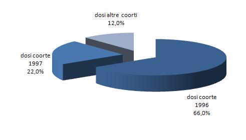 Figura 30. Dosi di vaccino anti-hpv somministrate per coorte di nascita. Dati al 31.03.